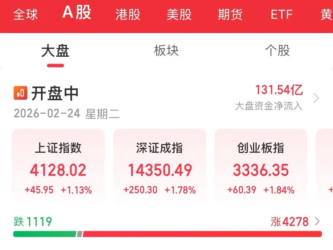 2月房贷利率连续9个月维持不变，A股全线爆发，三大指数全线大涨大涨超1%，创业大