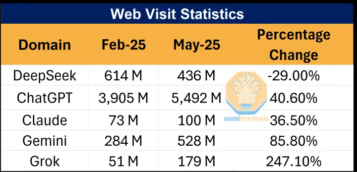 DeepSeek使用率已骤降至3%, 官网流量下滑近三成