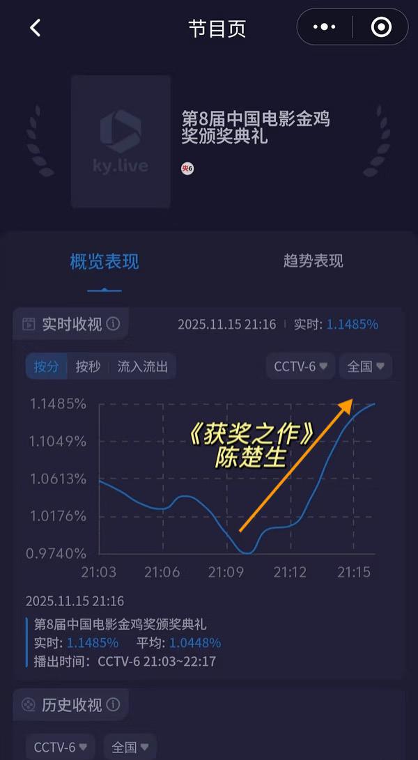 歌王出场收视率旱地拔葱！这是网友发的实时收视率—-陈楚生的《获奖之作》立马拉高