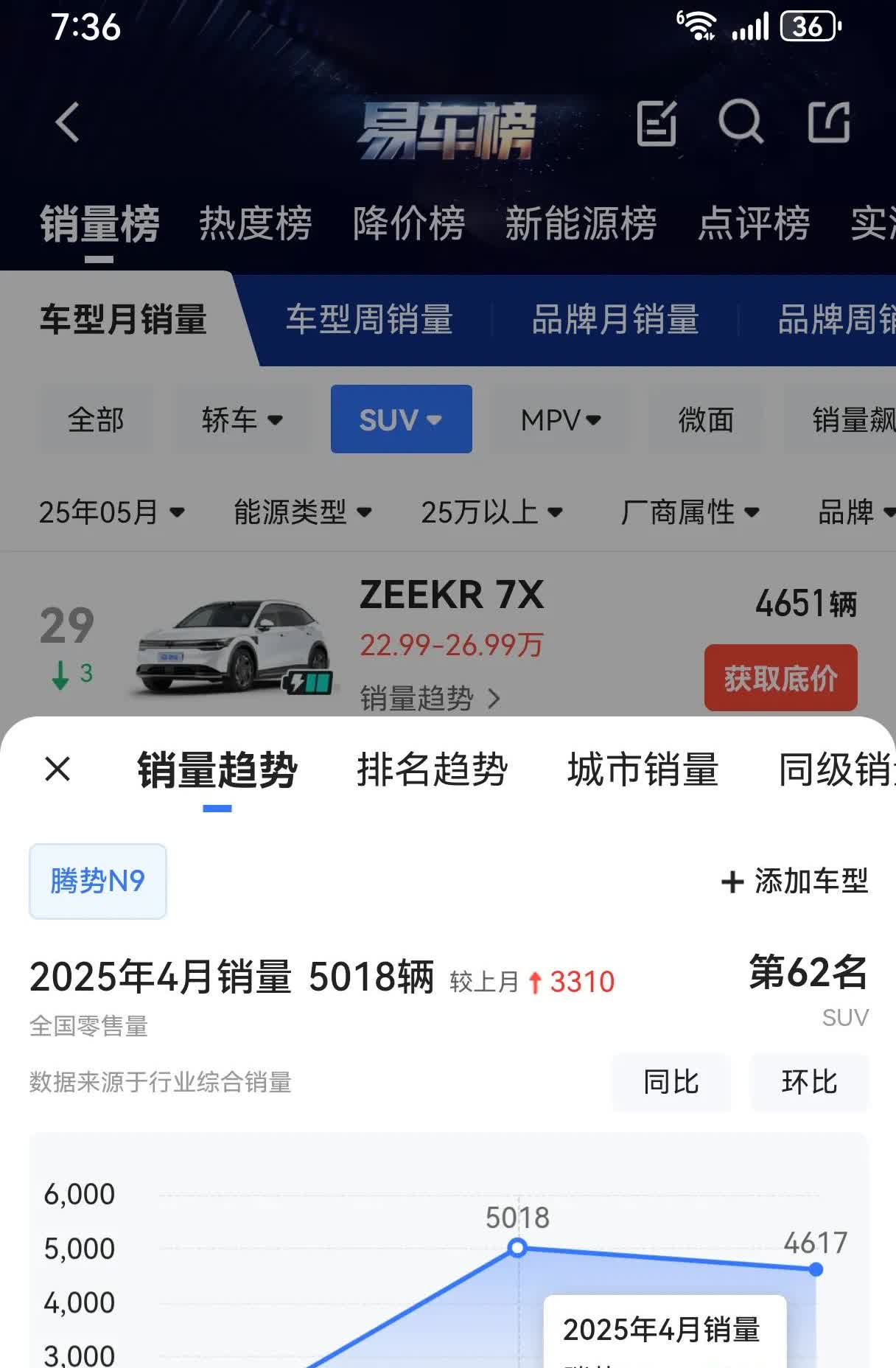腾势N9说好的猛虎下山呢，首销期，手握超预期订单的情况下，你们的月交付竟然出现了
