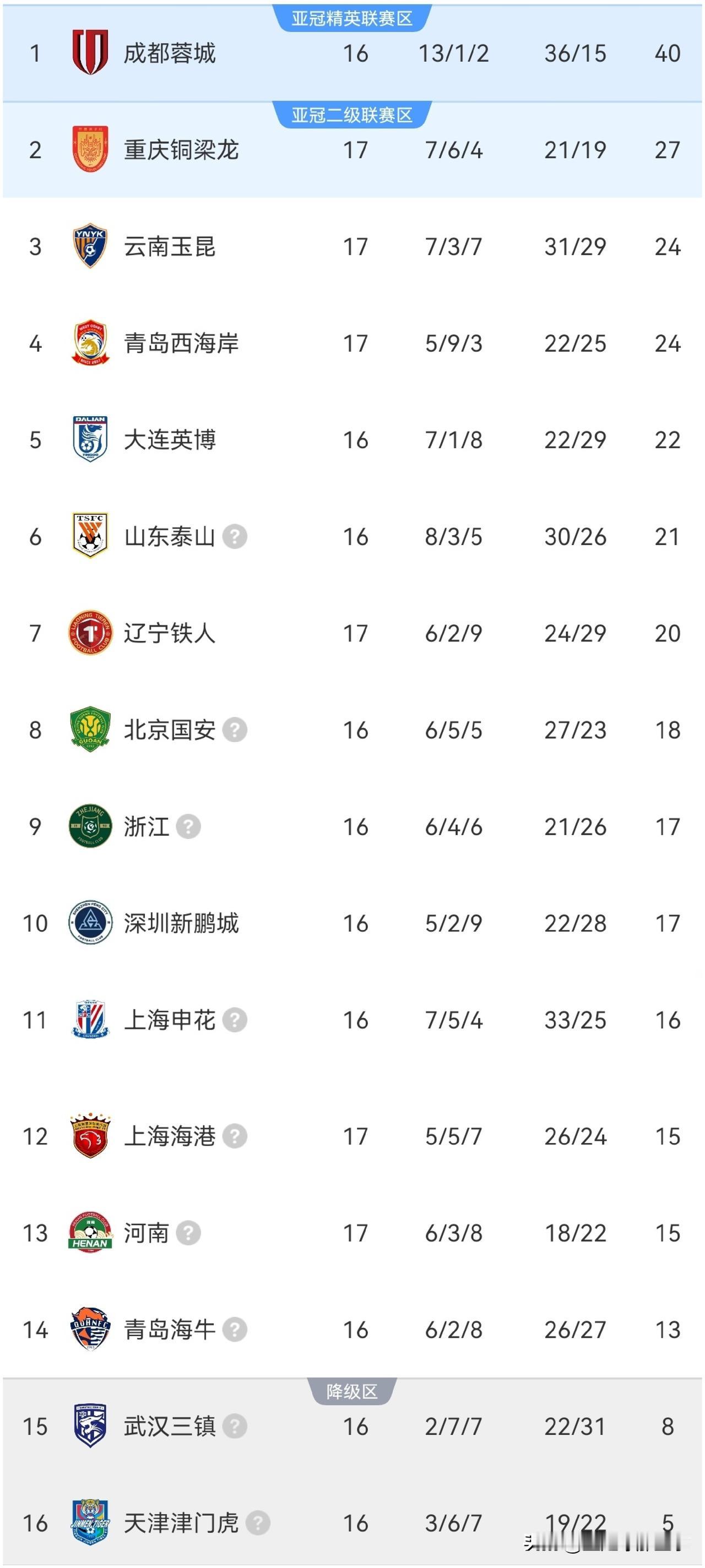 中超最新积分榜：青岛西海岸2：1力克10人上海海港豪取13轮不败，升至第4位，张
