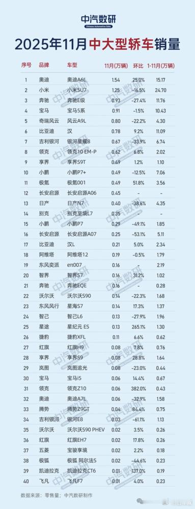 🔥11月中大型轿车销量榜奥迪A6L1.54万辆夺冠，小米SU71.