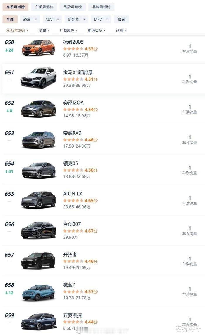 2025年9月车市榜单里，标致2008、奕泽IZOA等多款车型单月销量仅1台，属