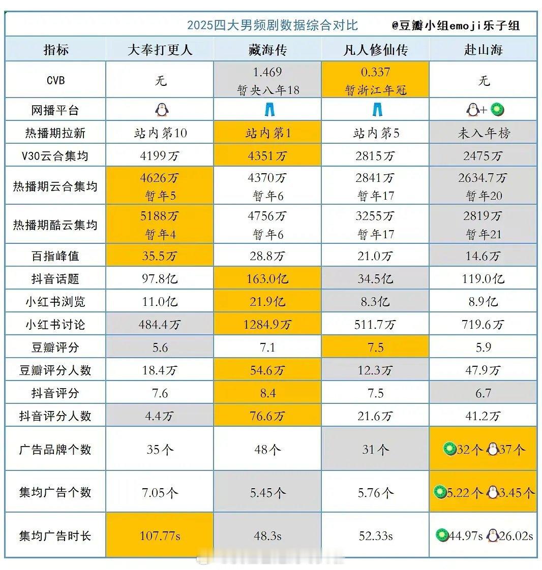 2025四大男频剧的播出效果王鹤棣《大奉打更人》肖战《藏海传》杨洋《凡人修仙传》