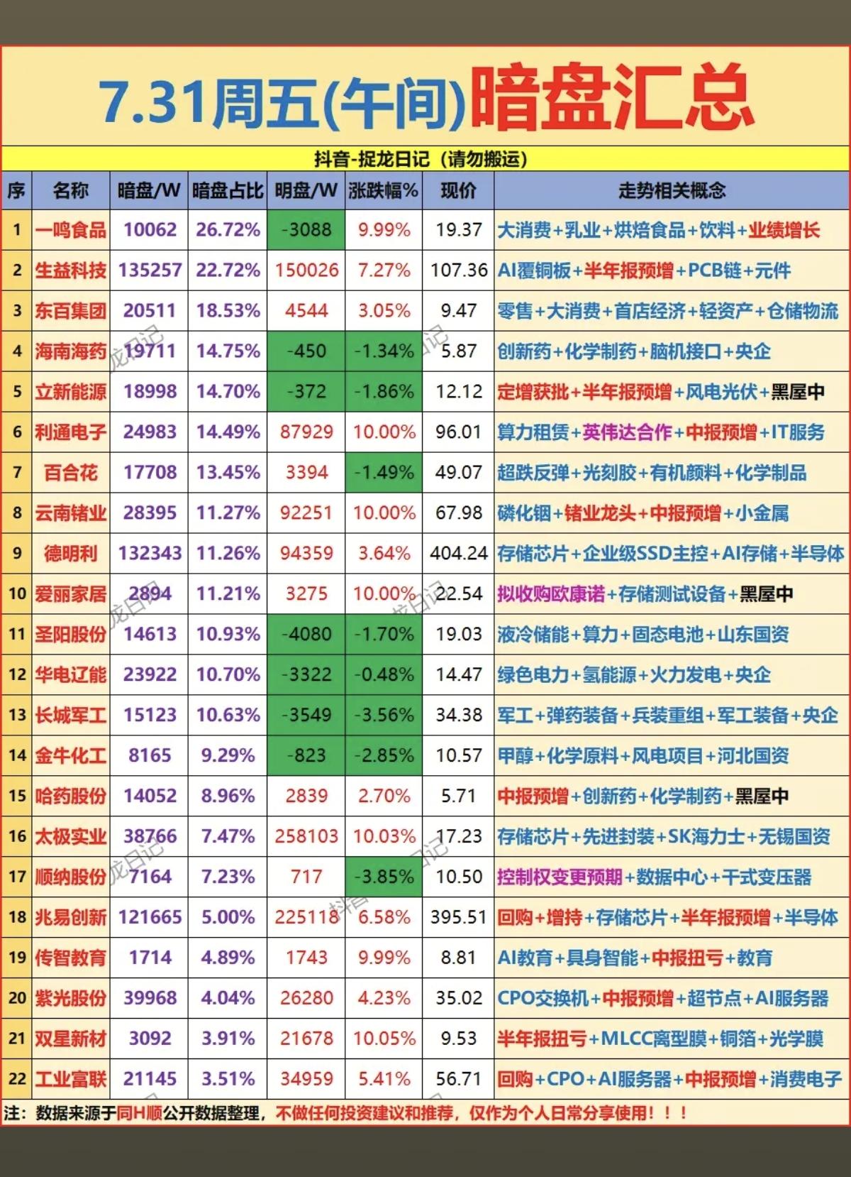 7.31周五主力资金暗盘数据榜TOP20！1.大消费2.创新药3