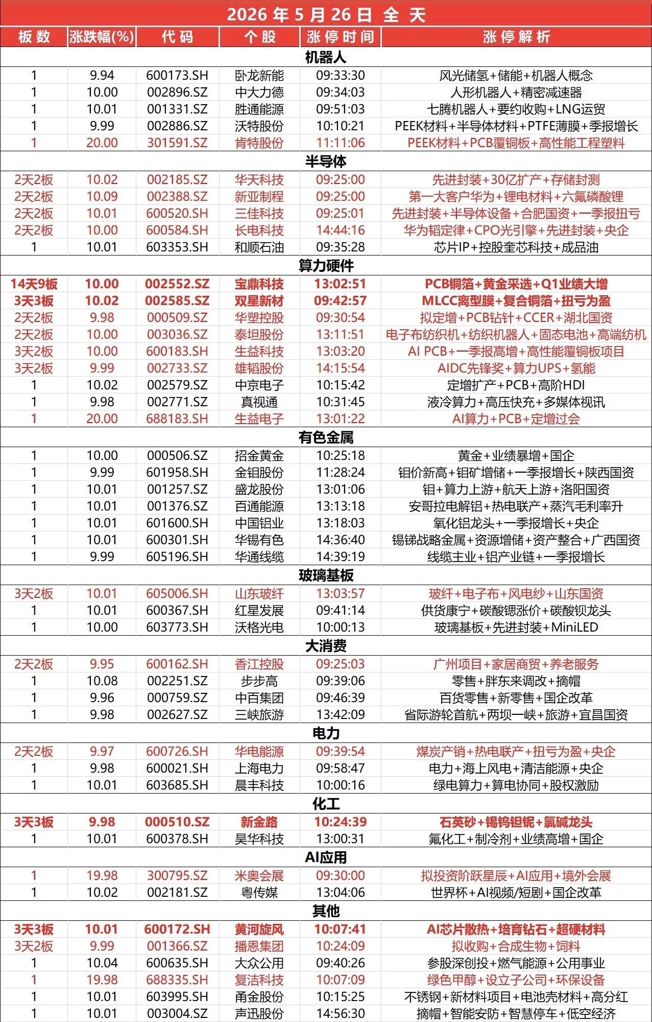 封板个股（5.26）