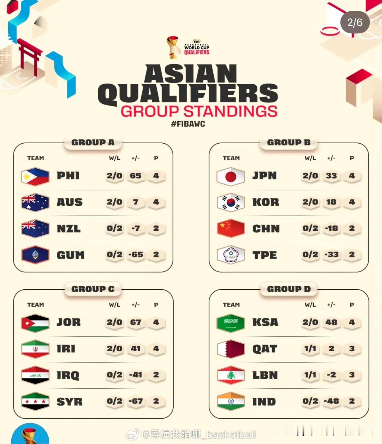 中国男篮这次客场打日本队的结果大概率不会太理想，主要有这3个原因！1、男篮比赛