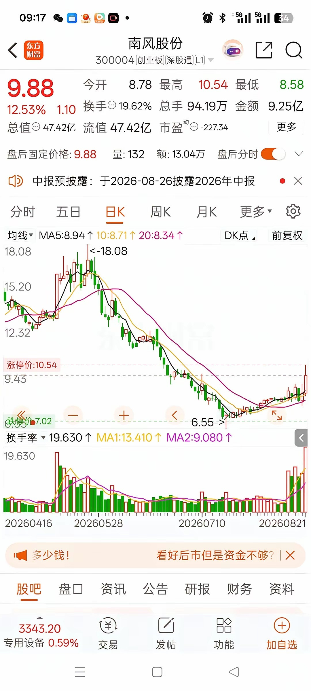 一位股民在股吧崩溃失声痛哭，5月份16.3元进场买入2万股，总投入32.6万，股