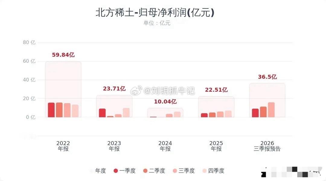 稀土龙头三季报预告落地，业绩表现亮眼，直接给板块送来利好北方稀土披露前三季度业绩