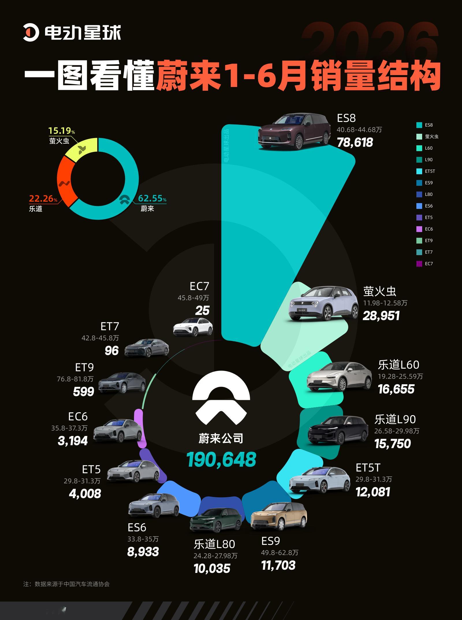 这是蔚来2026年上半年的销量结构。ES8是当之无愧的爆款车型，卖了7.