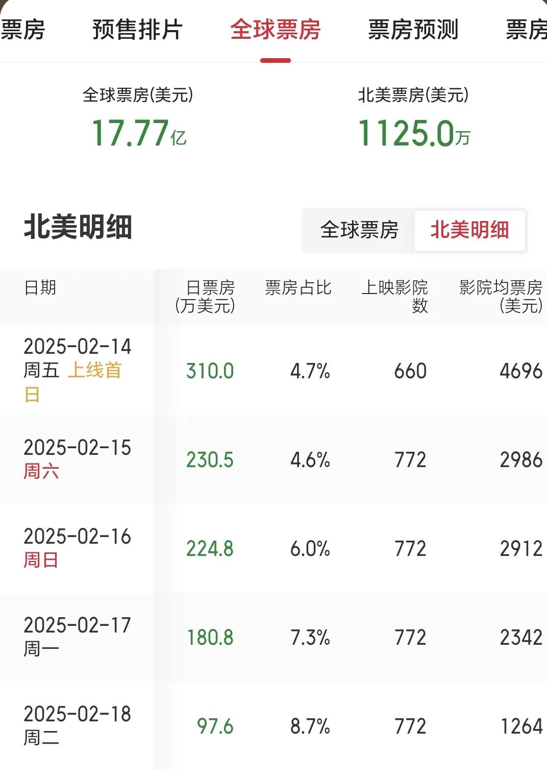 哪吒2北美票房明细公布，主要可以看出几点情况。1：哪吒2五天票房1125万美