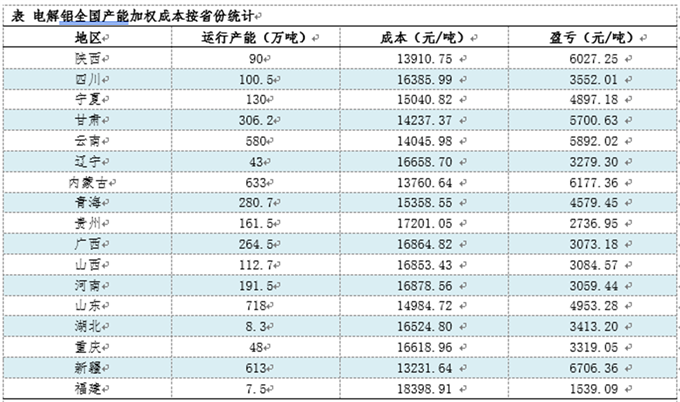2025年4月电解铝成本调研: 生产成本下降 利润空间小幅缩窄