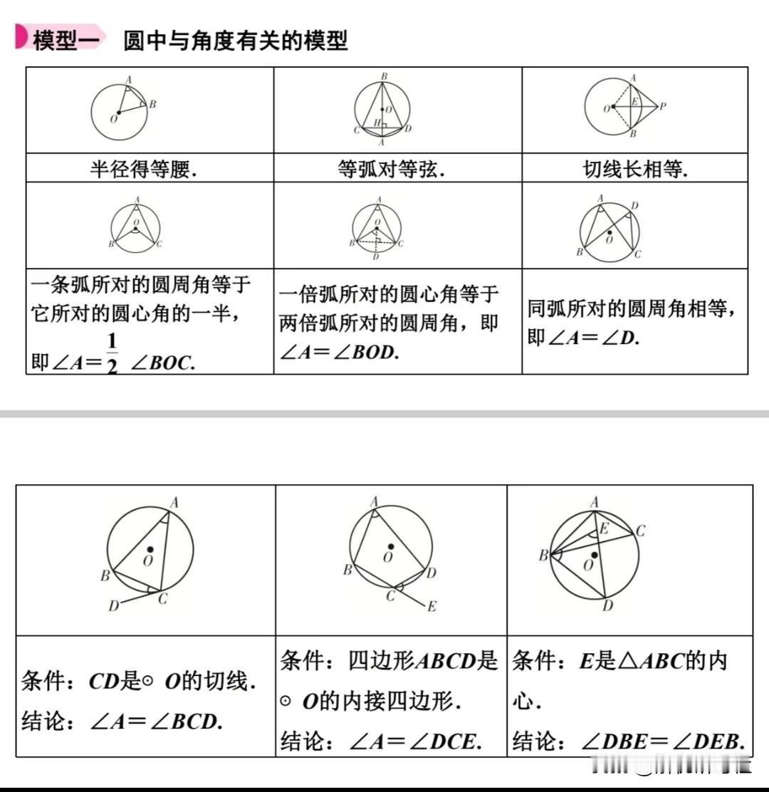 🔥中考数学圆六大模型｜搞定圆压轴题，看完少丢10分！九年级数学，圆绝对是