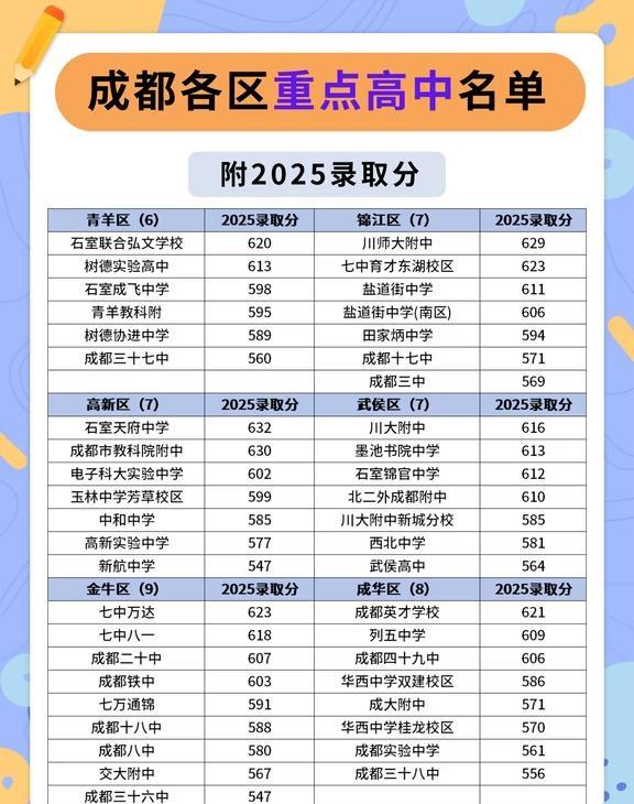 成都各区🏫重点高中名单金牛区、锦江区实力雄厚，高新区发展迅猛，青羊区后起之秀