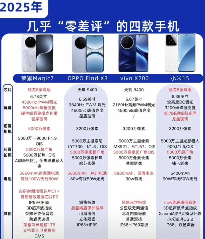 友商看了都沉默！2025荣耀Magic7凭这些硬实力登顶“零差评”榜首2025