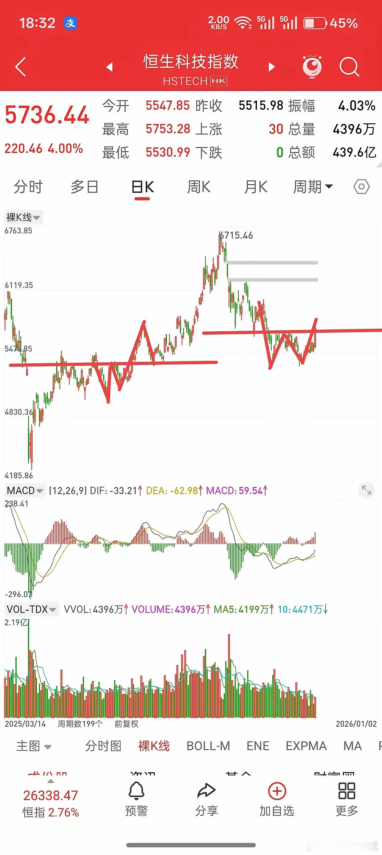 港股今日放量大涨，是底部反转还是反弹，它和A股有什么相同之处？先说观点，港股目前