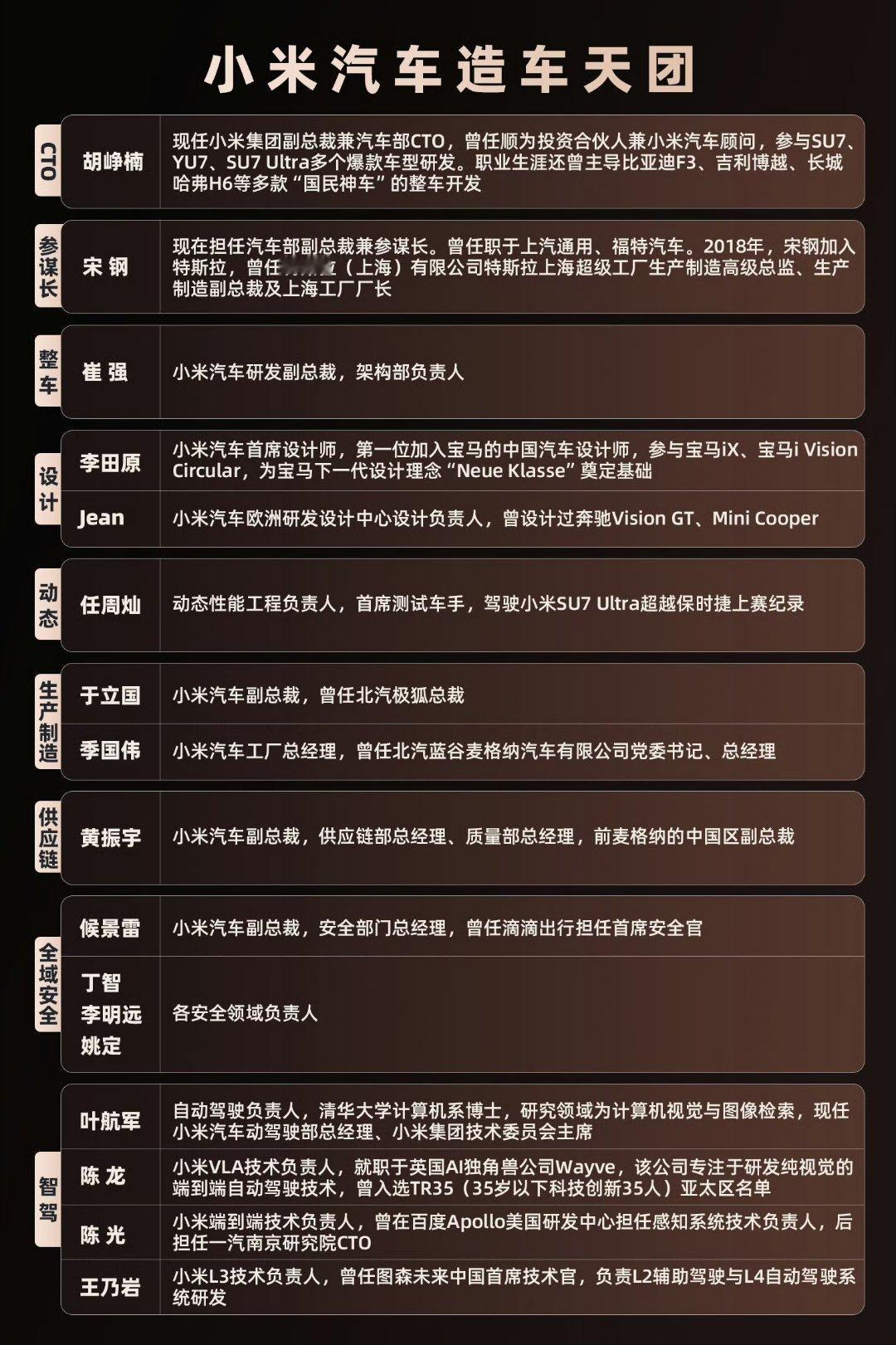 胡峥楠出任小米集团副总裁随着车圈越来越多大牛加入小米汽车，团队也越来越壮大，胡峥