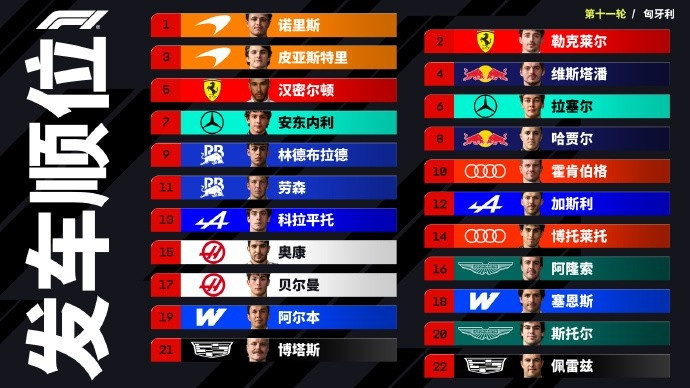 匈牙利大奖赛正赛发车顺位: 诺里斯和勒克莱尔头排, 汉密尔顿第五