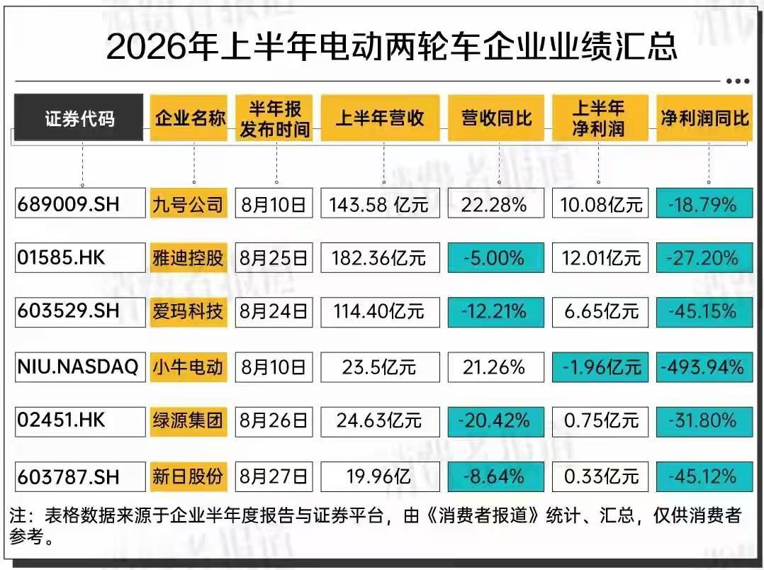 小电驴杀疯了！新国标落地全线大降价，6家头部车企利润直接塌方！2026新国标