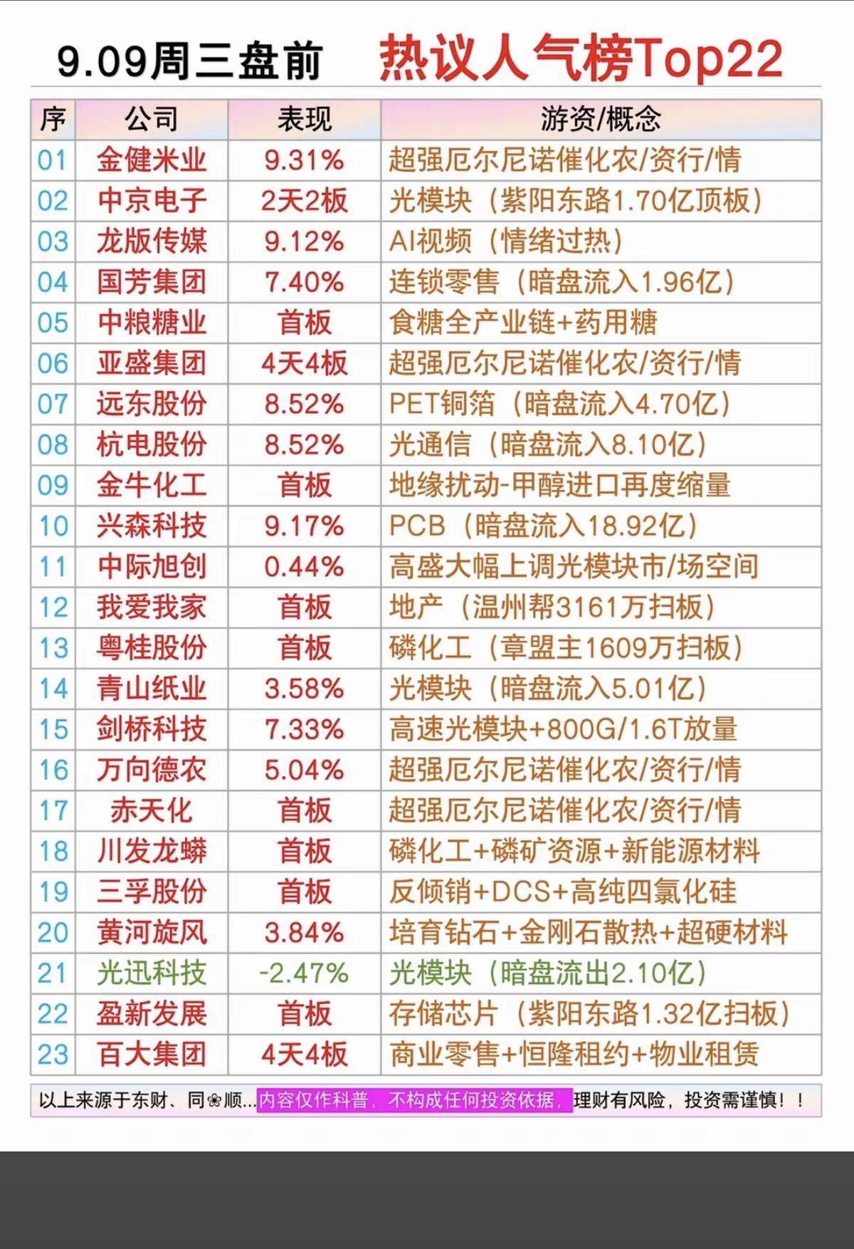 9.09周三市场热点方向+人气热度榜！1.厄尔尼诺，农业化肥2.商业零