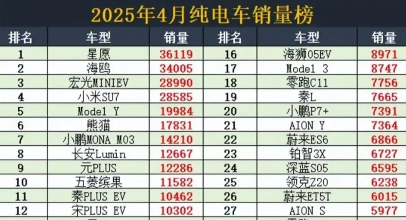 啥叫闷声发大财？吉利就是。四月份纯电车型销量排行榜，吉利星愿不声不响的站到了第