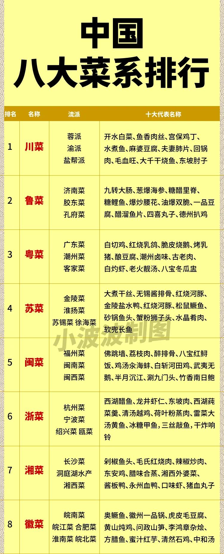 八大菜系排行，你最喜欢吃哪一个？在我国八大菜系中，有4个菜系偏甜口，分别是苏