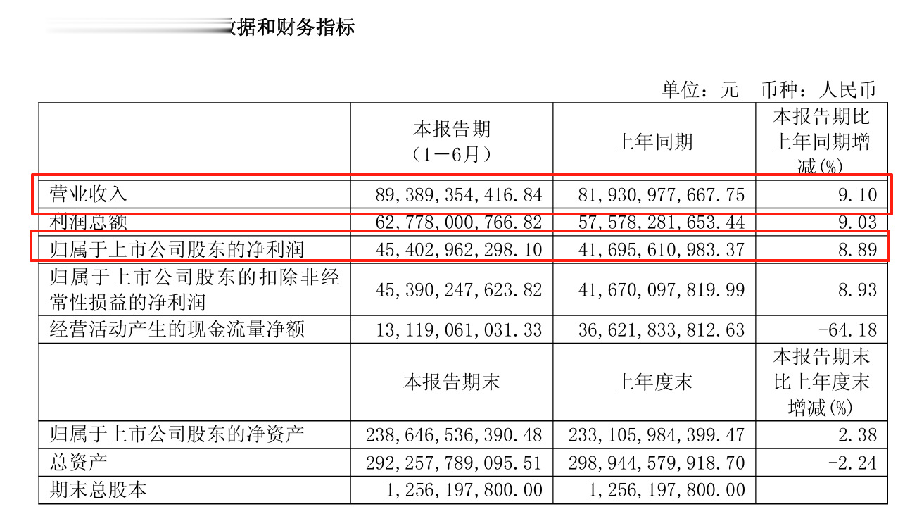 贵州茅台半年报出炉: 归母净利润454.03亿元 同比增长8.89%