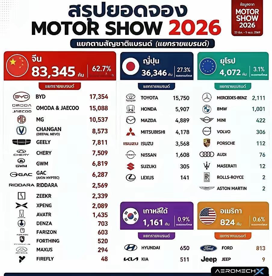 你敢信？日系车在泰国被人端了老窝。刚结束的曼谷车展上，比亚迪直接把丰田从冠军