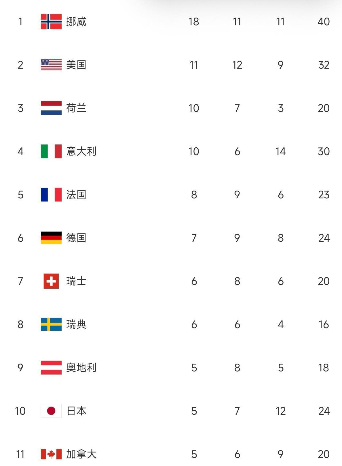 中国这次冬奥会很亏[哭哭]因为排在我们前面的三个国家和我们都是5金，如果我国但凡