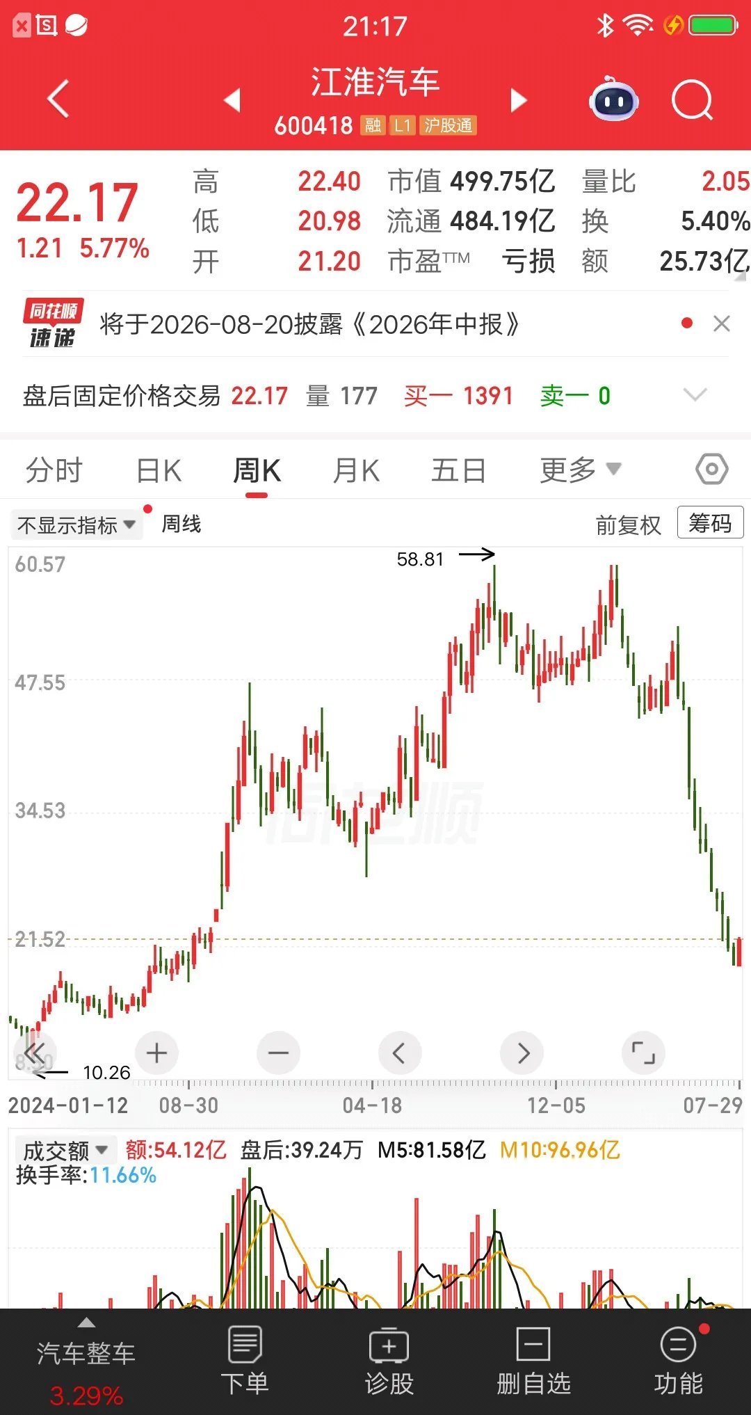 江苏icon股民16元建仓江淮汽车icon，涨到50多元一股没卖，现在...