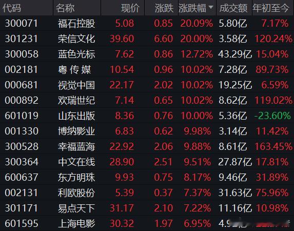 收盘,福石控股、荣信文化20CM涨停,蓝色光标涨超10%,粤传媒、视觉中国、欢瑞