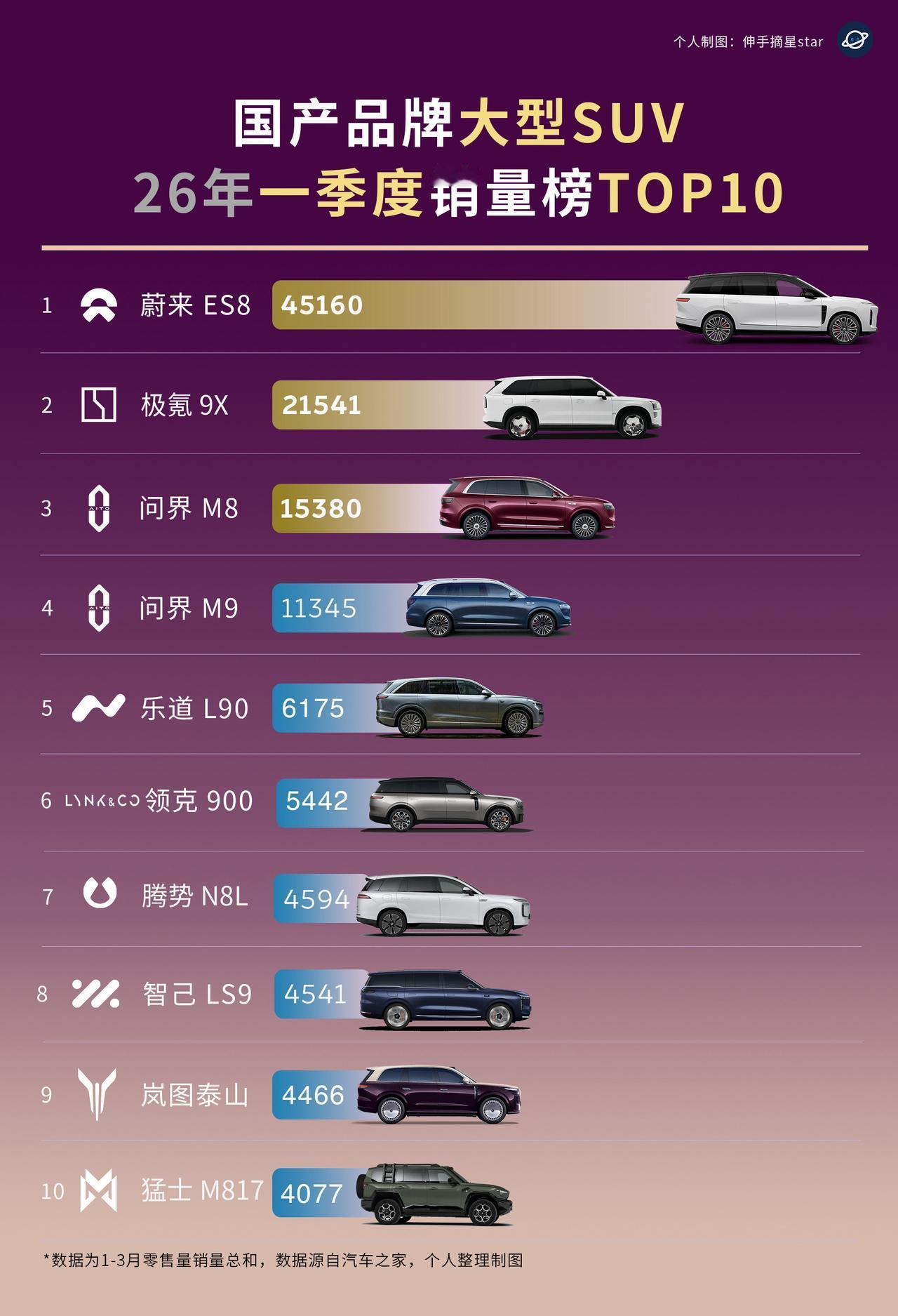 有网友说，一个月领先不算什么？持续热销才是王者。全新ES8就是那个王者。