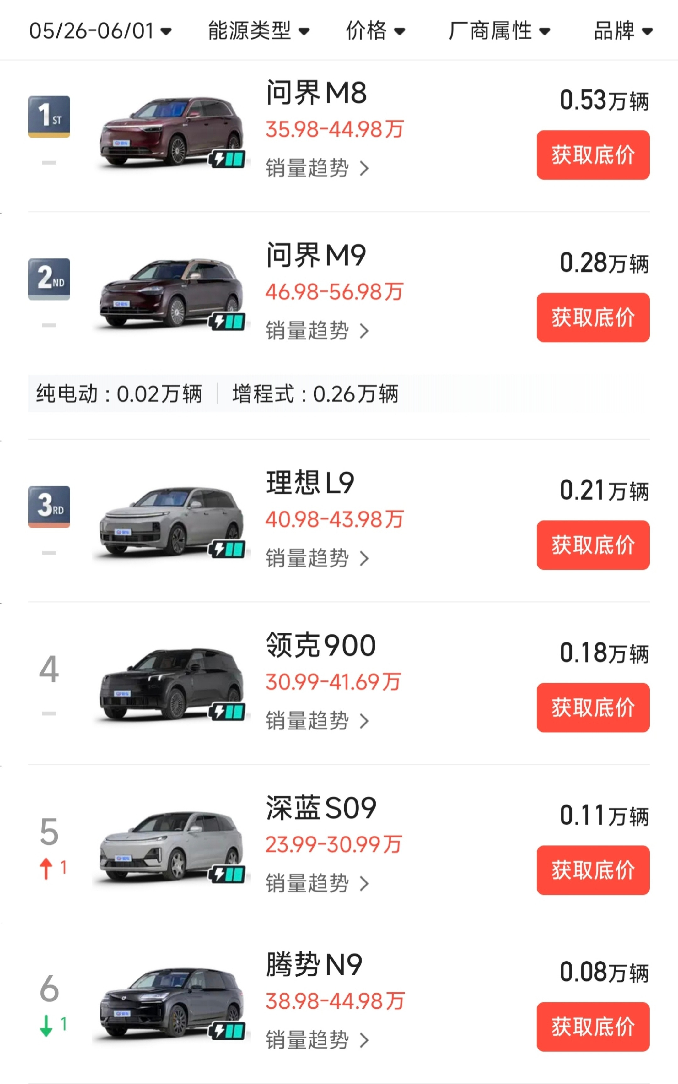 上周大型SUV销量排行问界M80.53万问界M90.28