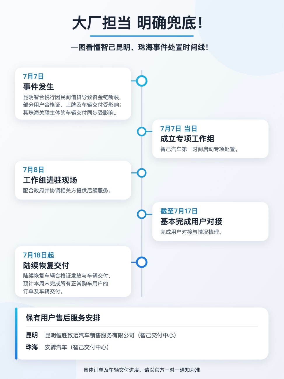“智己经销商爆雷”事件，尘埃落定。想看笑话的，失望了！厂家兜底解决，底气很足。很