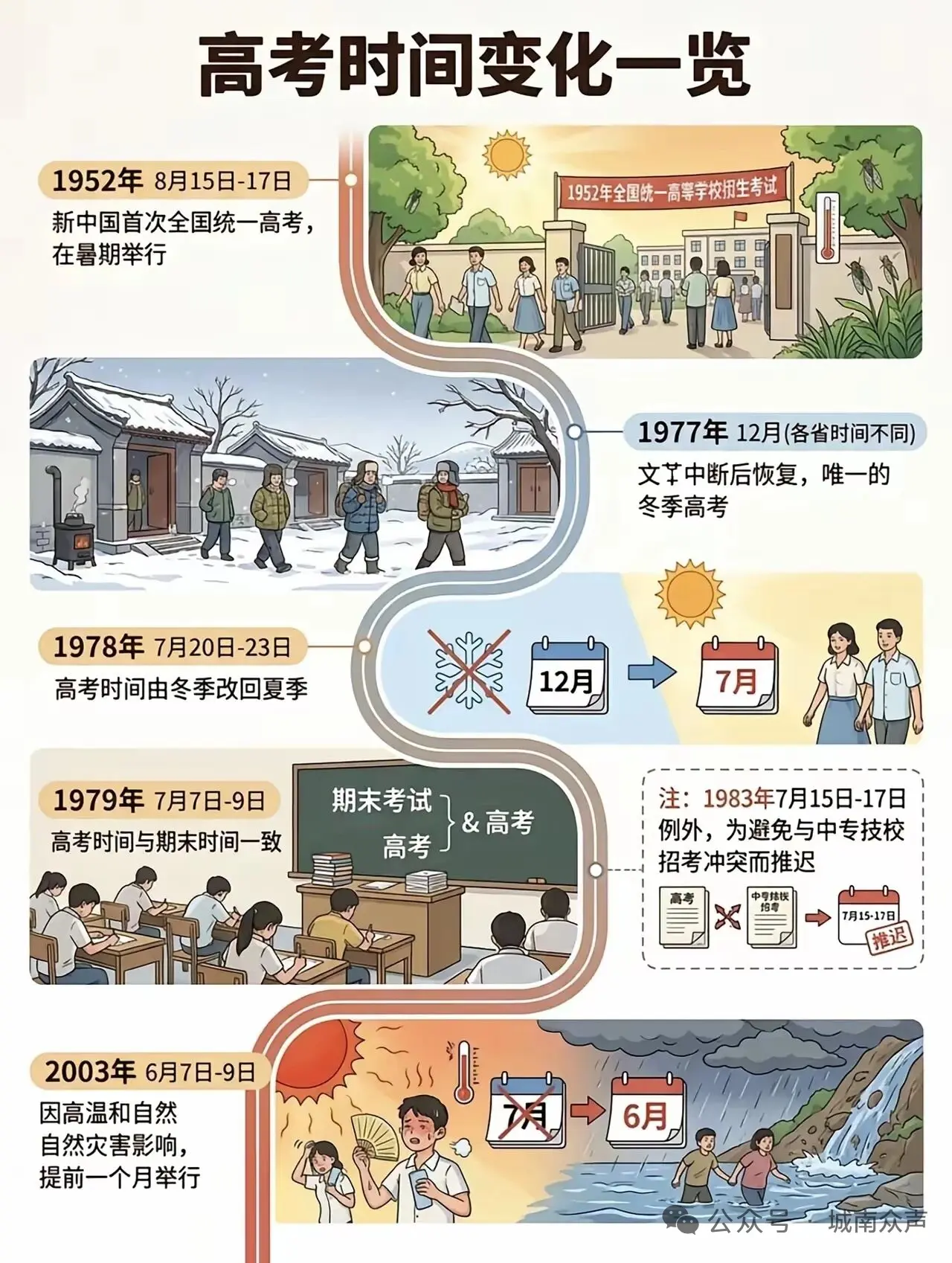 历史上高考时间变化。普通高考