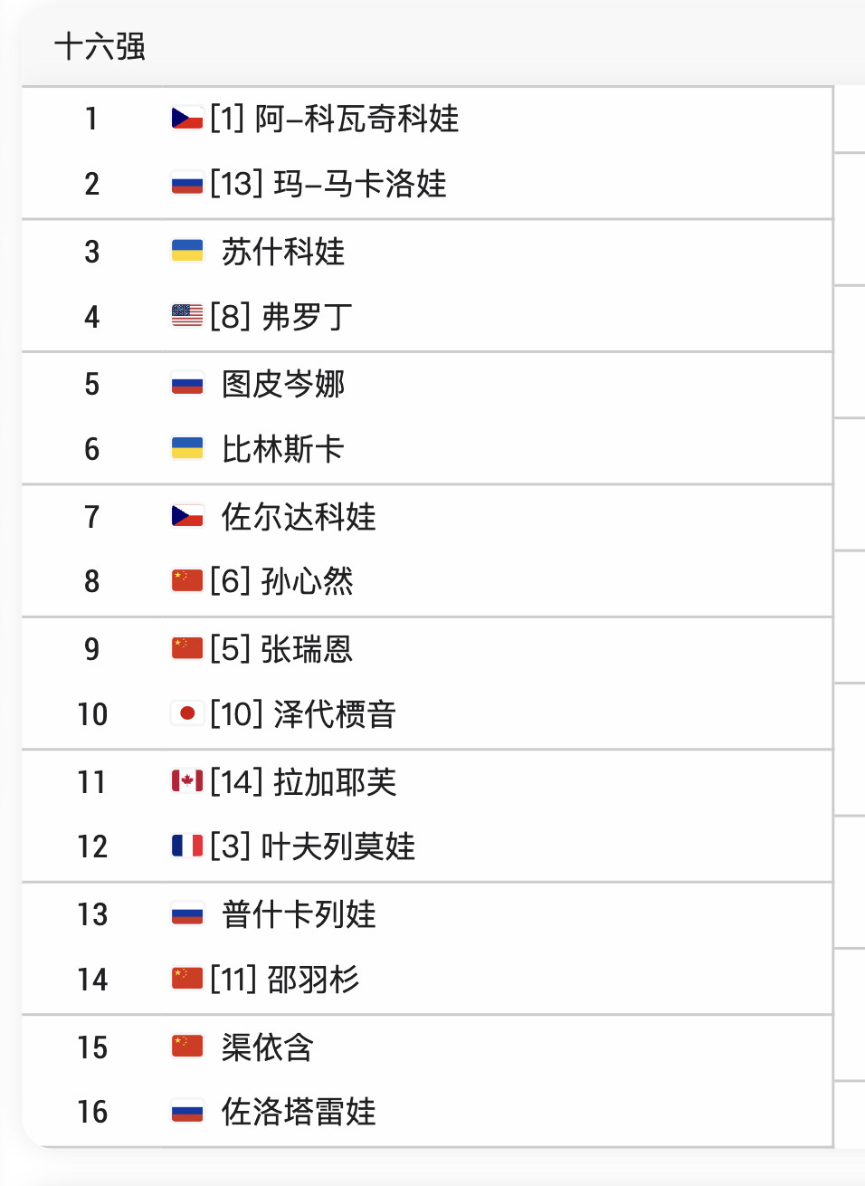 看看澳网青少年组女单16强的名单：4中国🇨🇳、4俄罗斯🇷🇺、2捷克🇨?