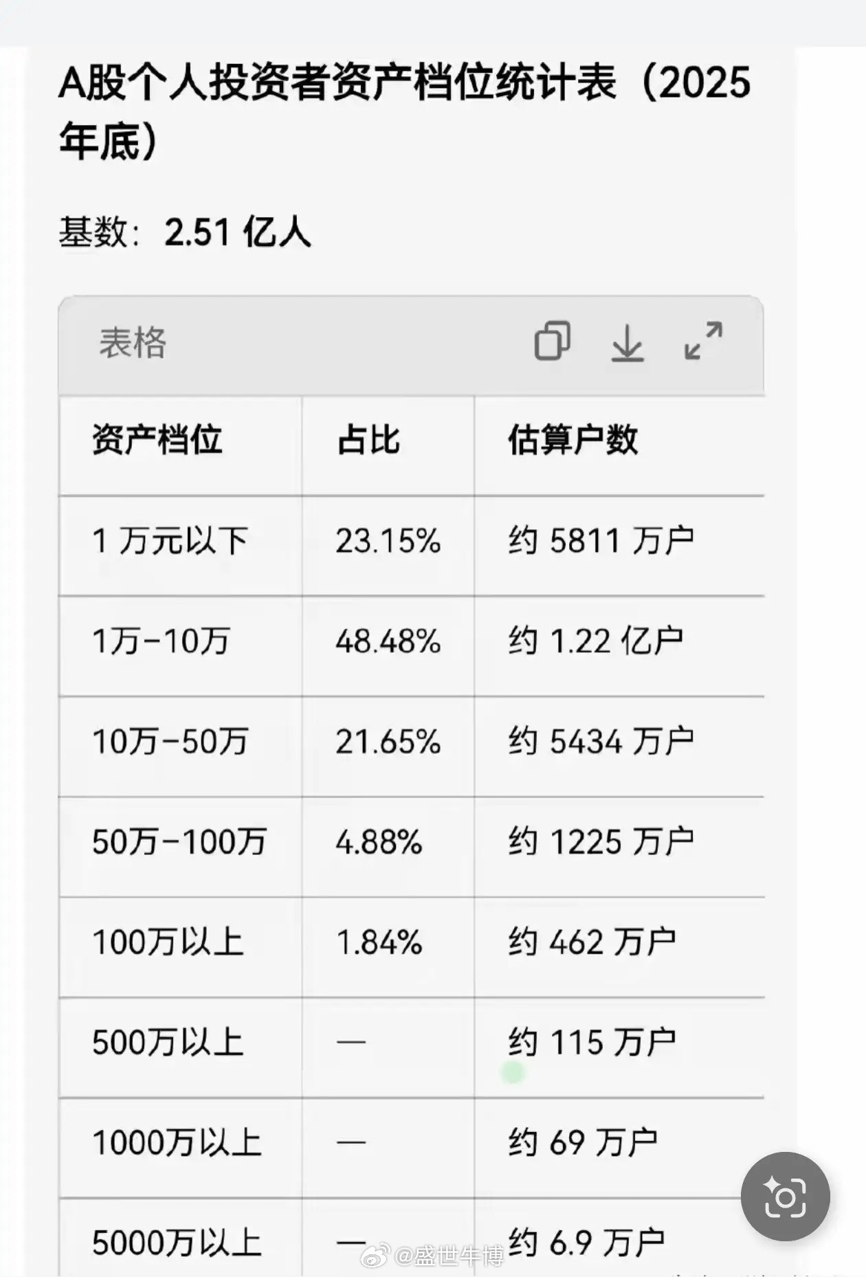 致敬A股的散户！在市场情绪冰点，大盘深度承压的时候，散户3月逆势净买入1.25万