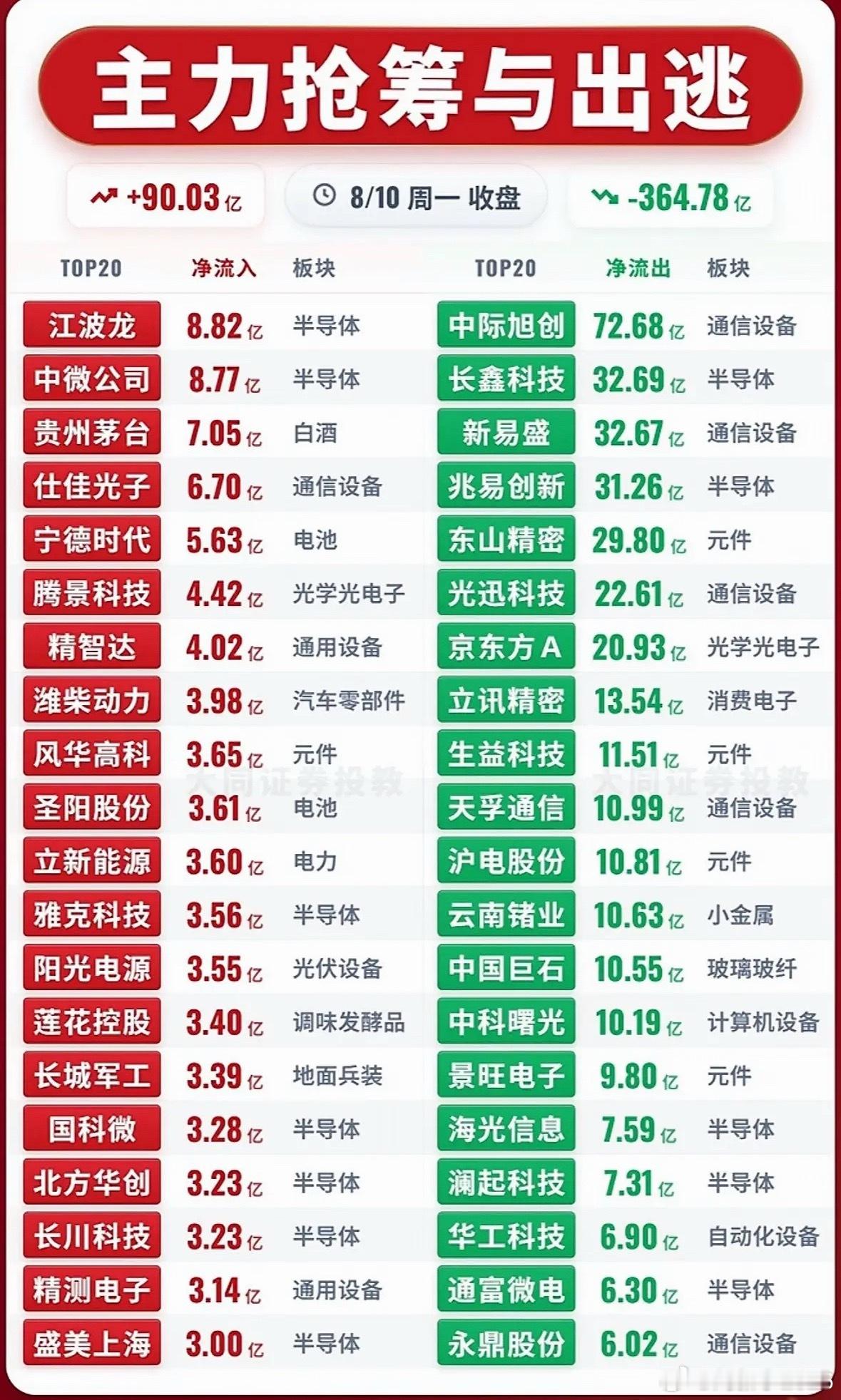8月10日主力资金抢筹与出逃，股市行情红绿交替，涨跌明显。