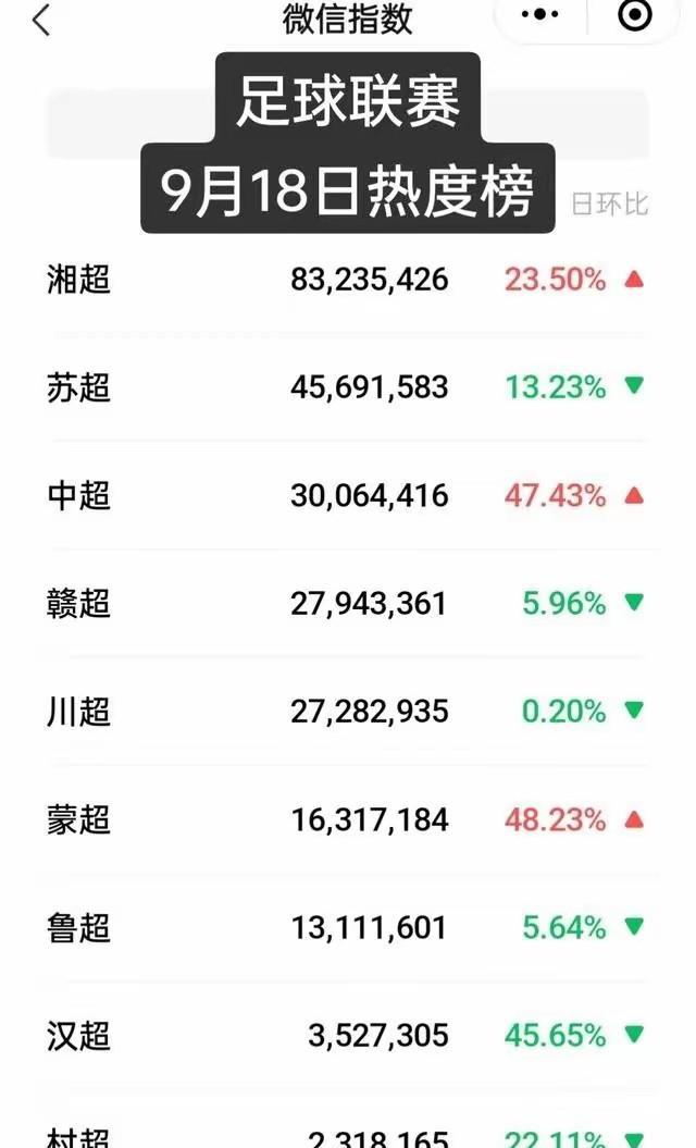 湘超后来居上！热度反超苏超、赣超苏超是今年国内市级足球联赛的最先破局者，热度一