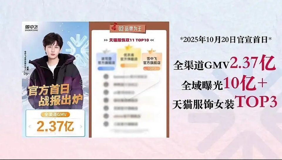 雪中飞战报，成毅续约首日全渠道GMV2.37亿，全域曝光破10亿，名副其实的印钞