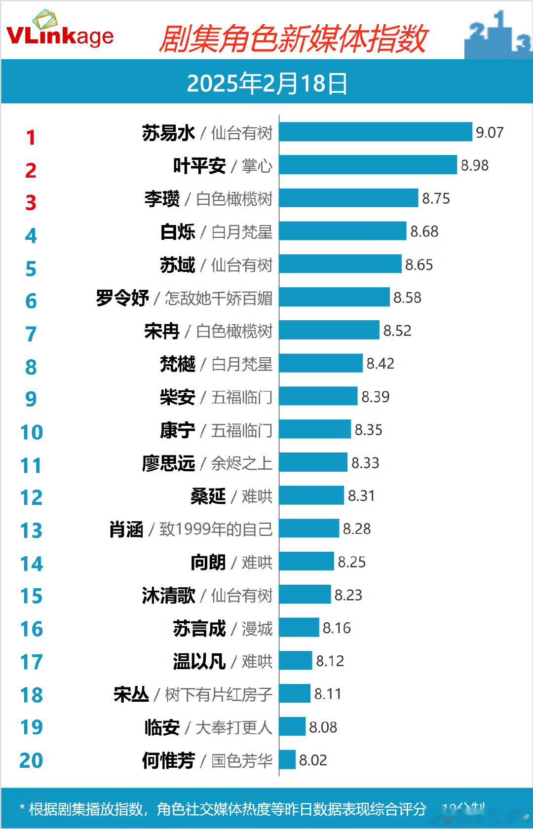 2月18日剧集角色新媒体指数Top20：苏易水/仙台有树、叶平安/掌心、