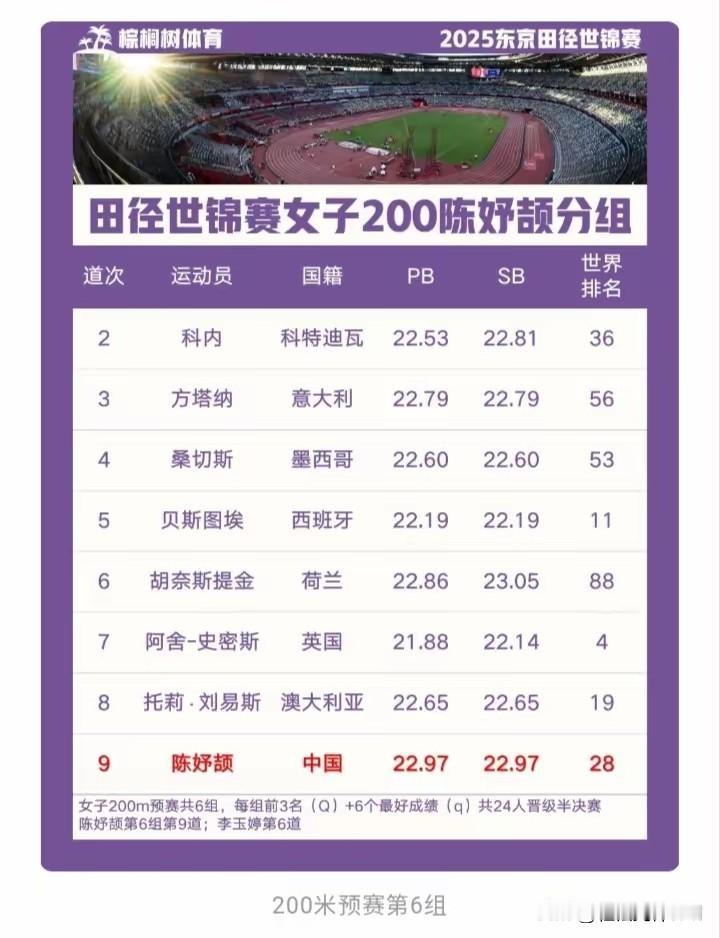 16岁小将陈妤颉世锦赛200米首秀，第9道出发拼晋级。东京田径世锦赛的跑道上