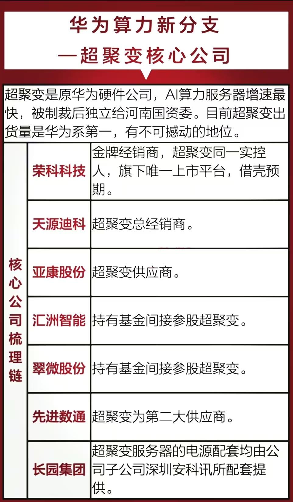 重磅,10月31日消息,中国服务器龙头超聚变正在筹备上市。相关概念龙头代表有哪些