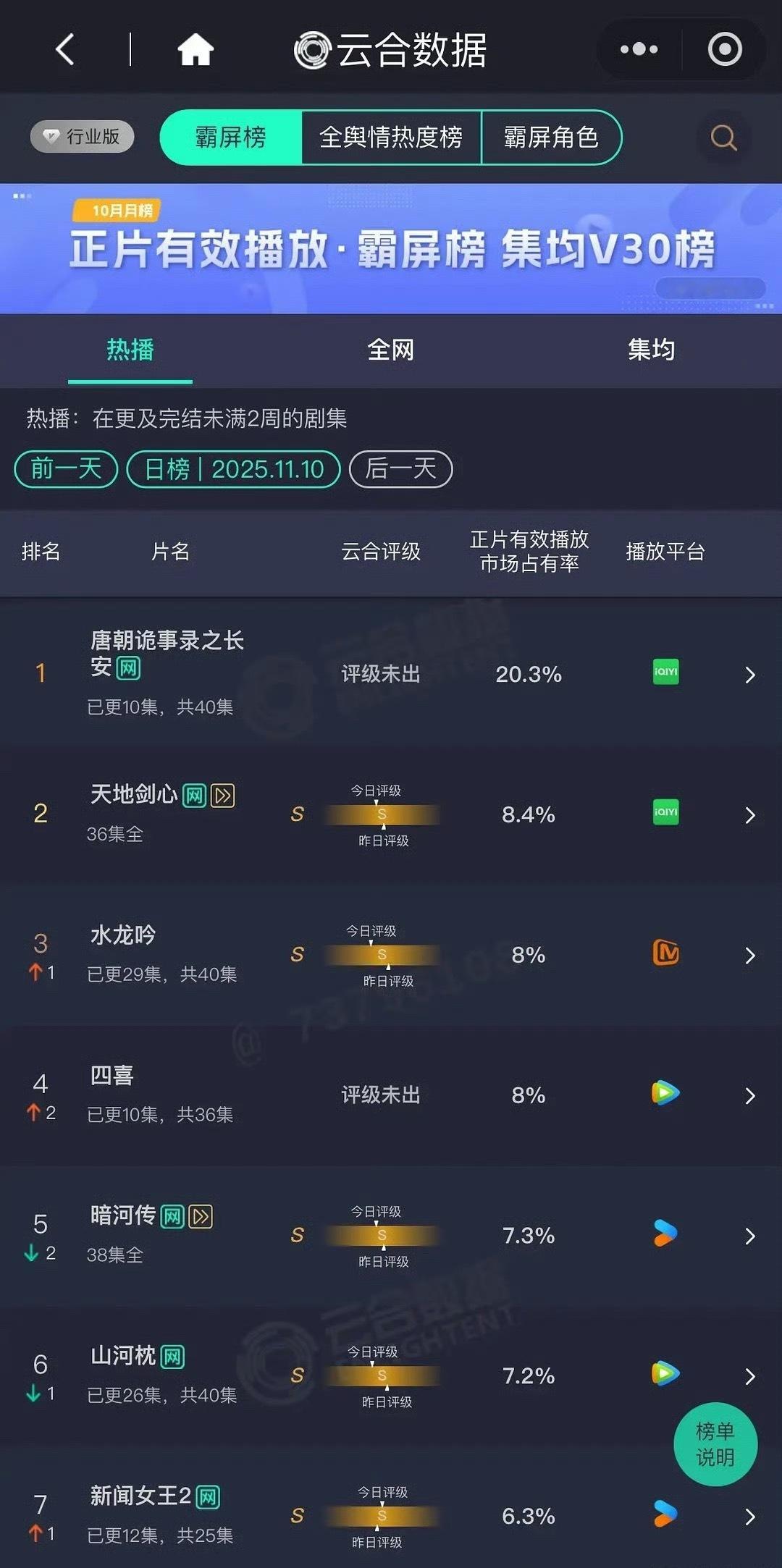 唐诡横盘了，前两天又垫热度又那么快开分是怕高开横走吗？新闻女王已扑～