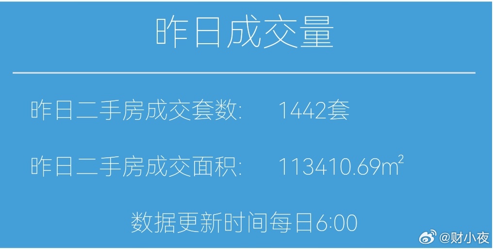 楼市第一线【03月30日早上好☀️】昨天上海二手房成交1442套，3月累计成交