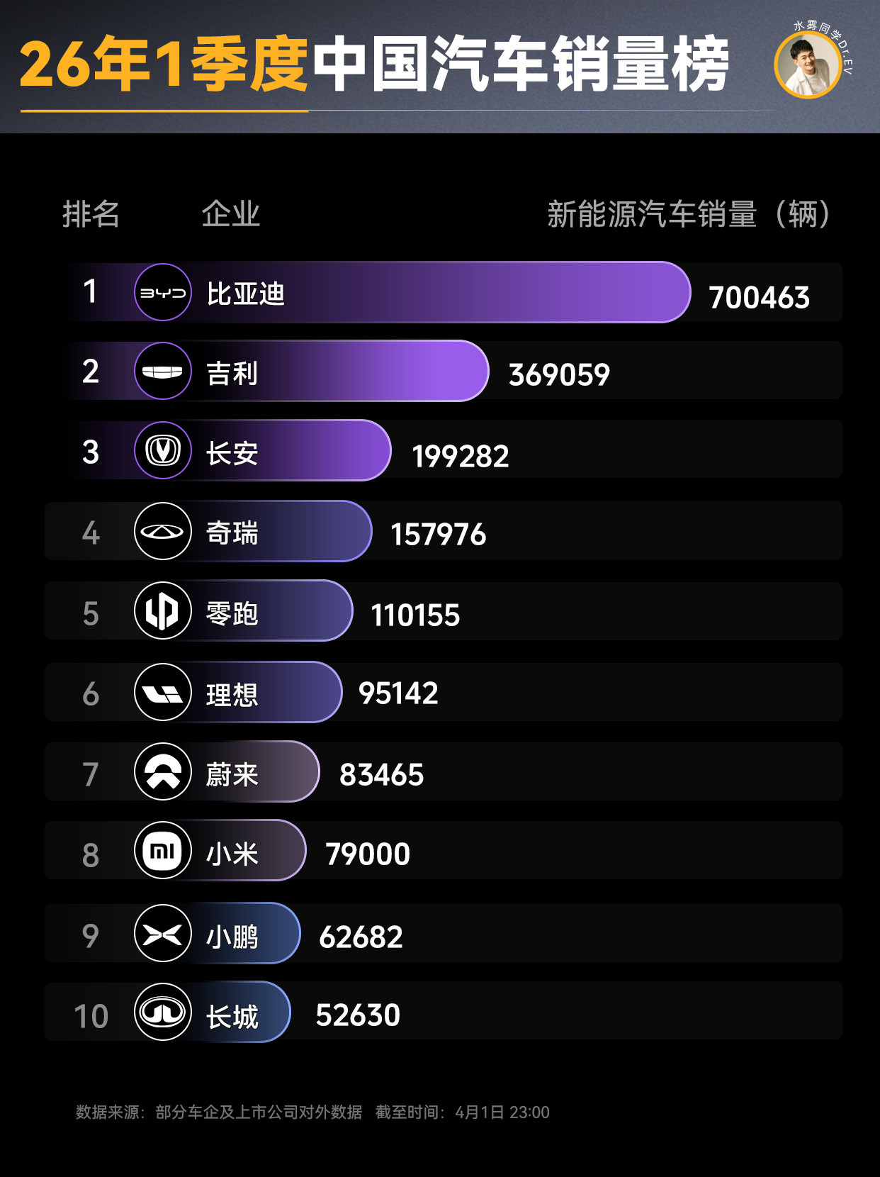 一图看懂26年1-3月汽车销量结构大V聊车