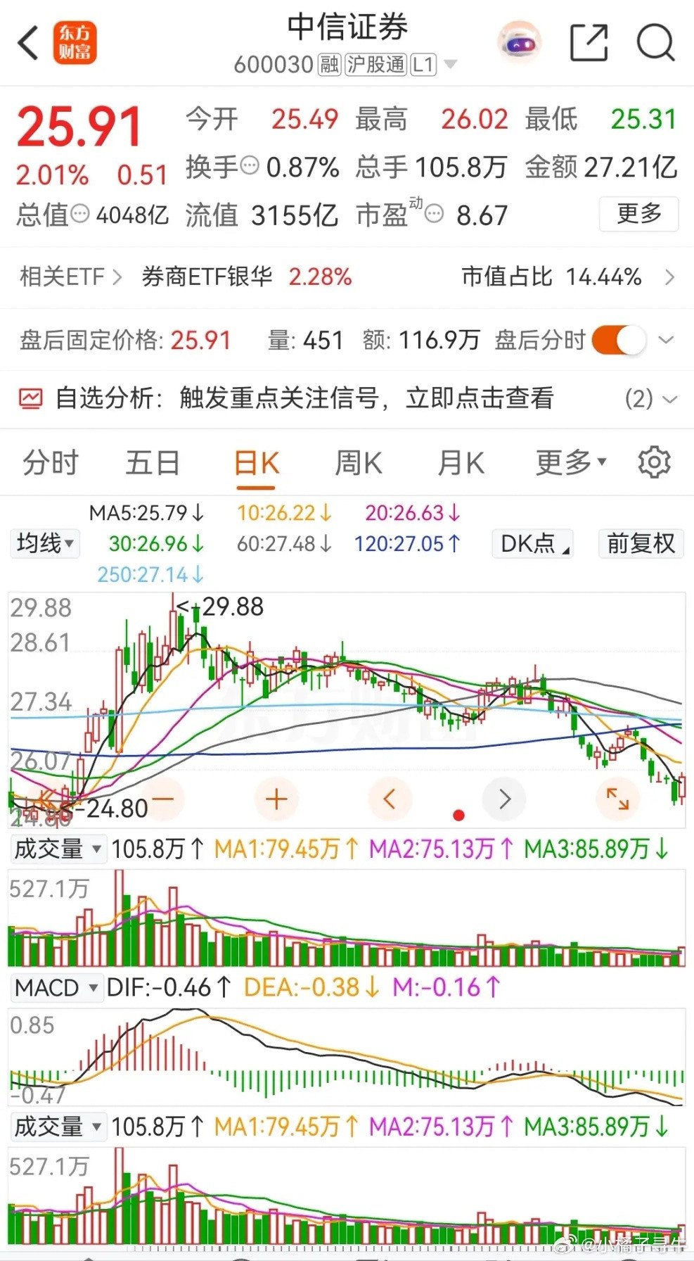 东方财富和中信证券昨日午后快速异动拉升，最终以中阳线报收，且还出现了阳包阴。随着