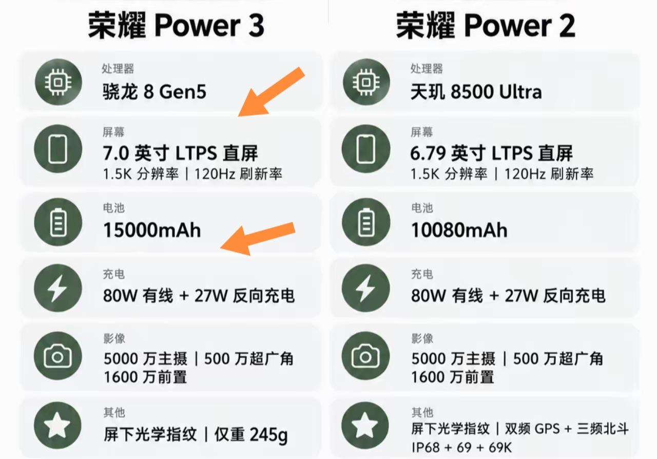 最近刷到Power3的最新爆料，直接给我看愣了，骁龙8Gen5处理器配上1500