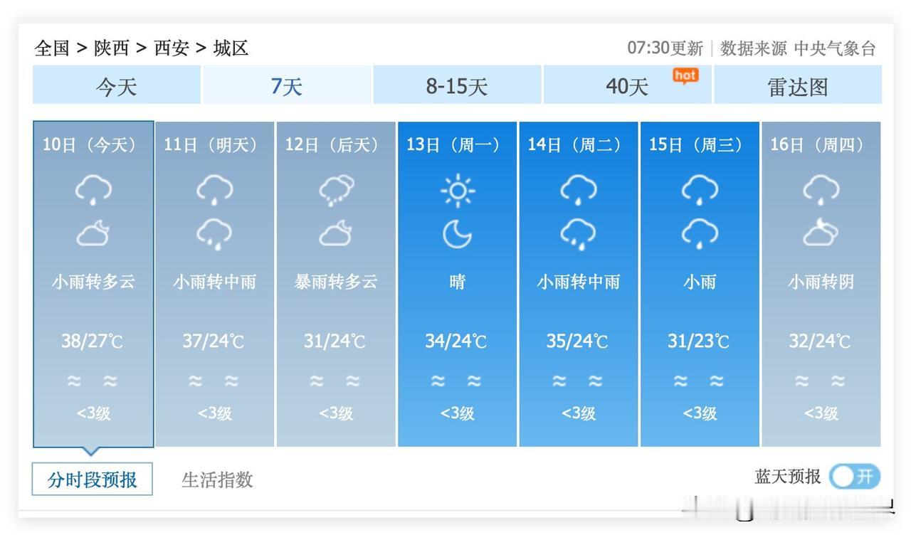 陕西省西安市，虽然即将降温，但是，闷热的桑拿天依旧。7月10日，西安市最高气温3