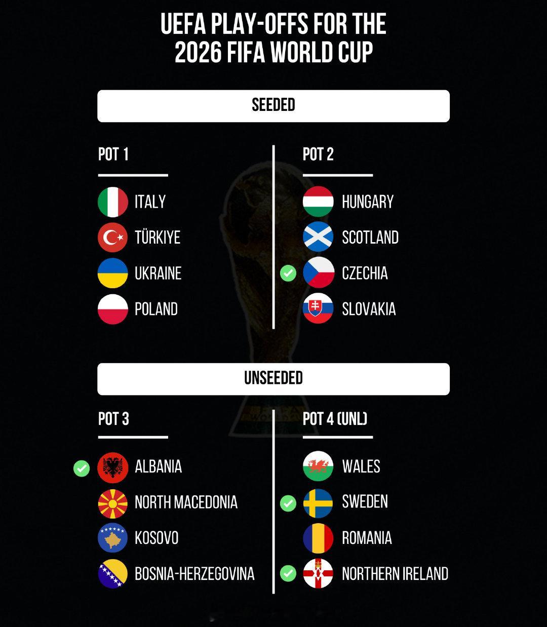 【欧洲区附加赛形势】截止到11月15日，已经有4支球队确认拿到世预赛欧洲区附加赛